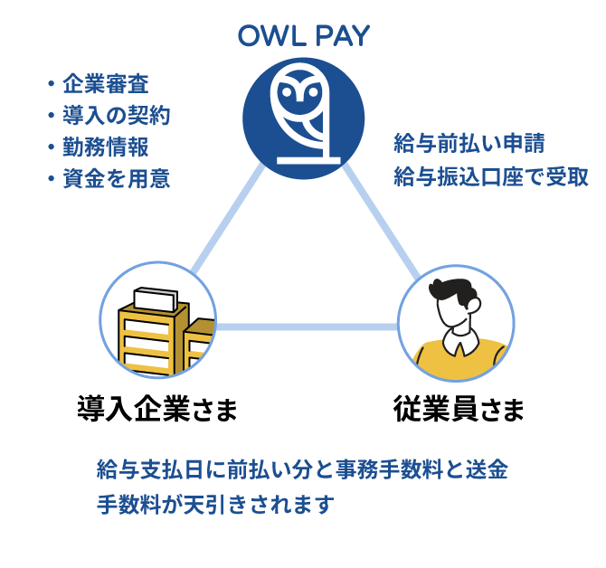 OWL PAYをつかって給与前支払い申請ができます。